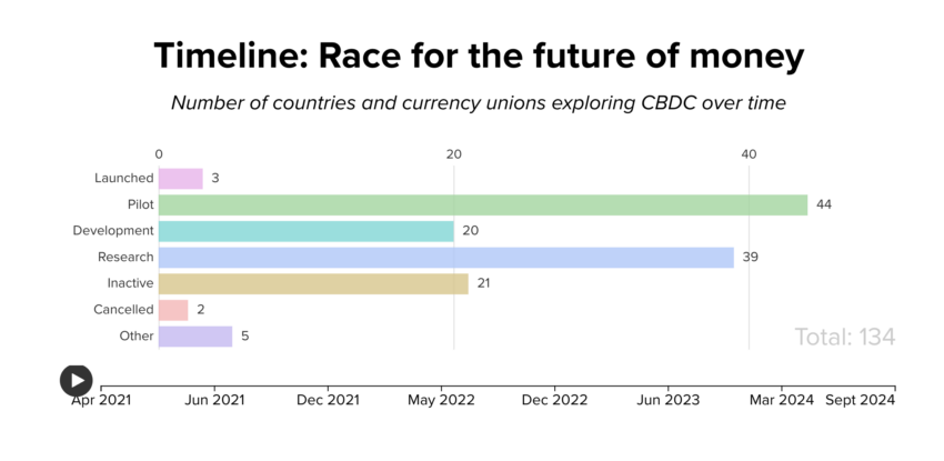 Number of Countries and Currency Unions Exploring CBDC Over Time